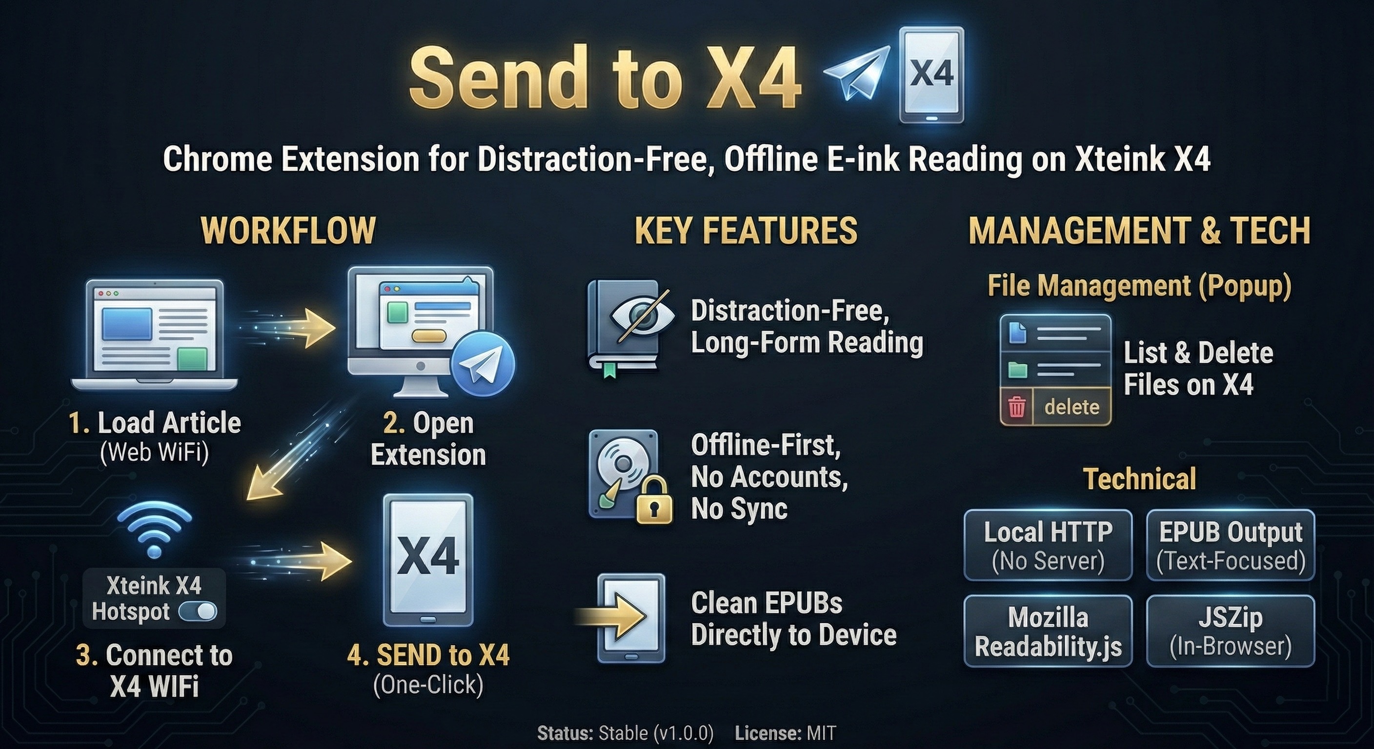 Visual guide showing the Send to X4 workflow: find article, connect to X4, click send